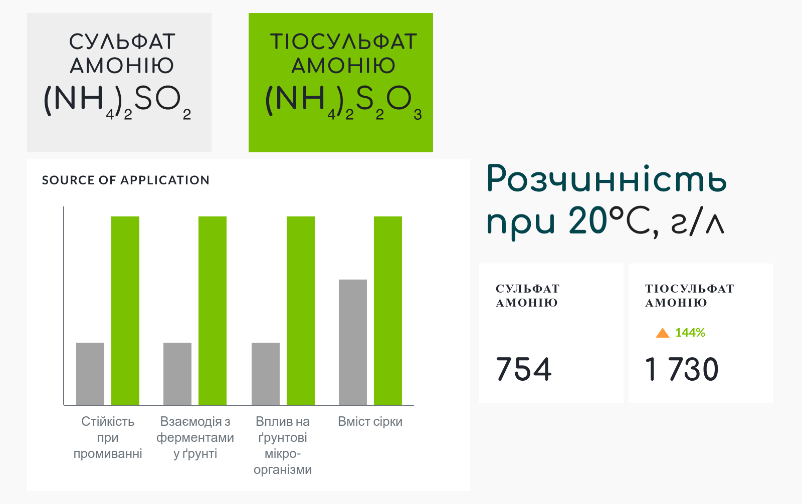 Переваги тіосульфату амонію